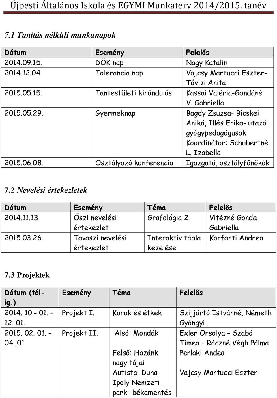 2 Nevelési értekezletek Dátum Esemény Téma Felelős 2014.11.13 Őszi nevelési Grafológia 2. Vitézné Gonda értekezlet Gabriella 2015.03.26.