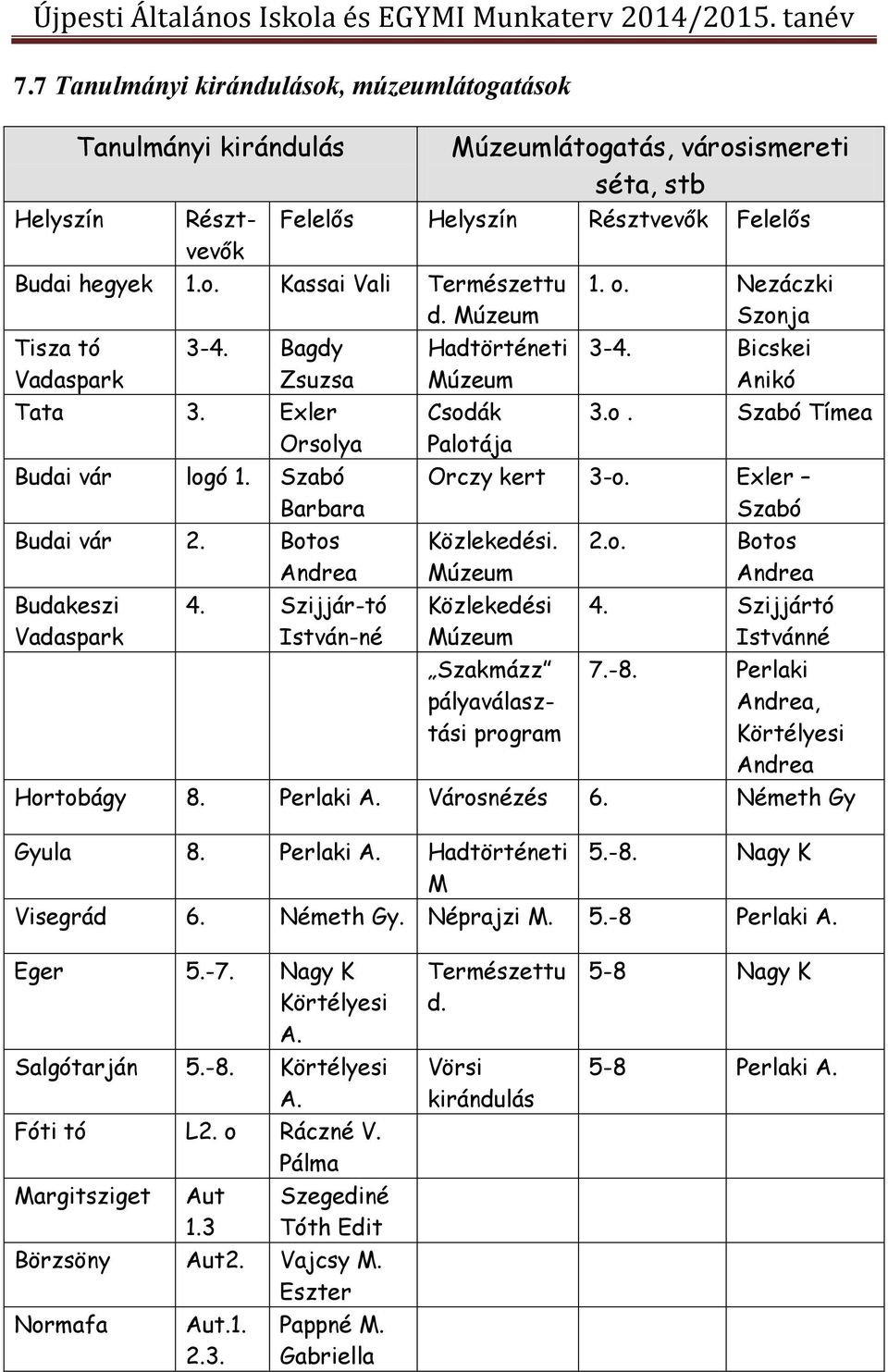 Szijjár-tó István-né Hadtörténeti Múzeum Csodák Palotája 1. o. Nezáczki Szonja 3-4. Bicskei Anikó 3.o. Szabó Tímea Orczy kert 3-o. Exler Szabó Közlekedési.