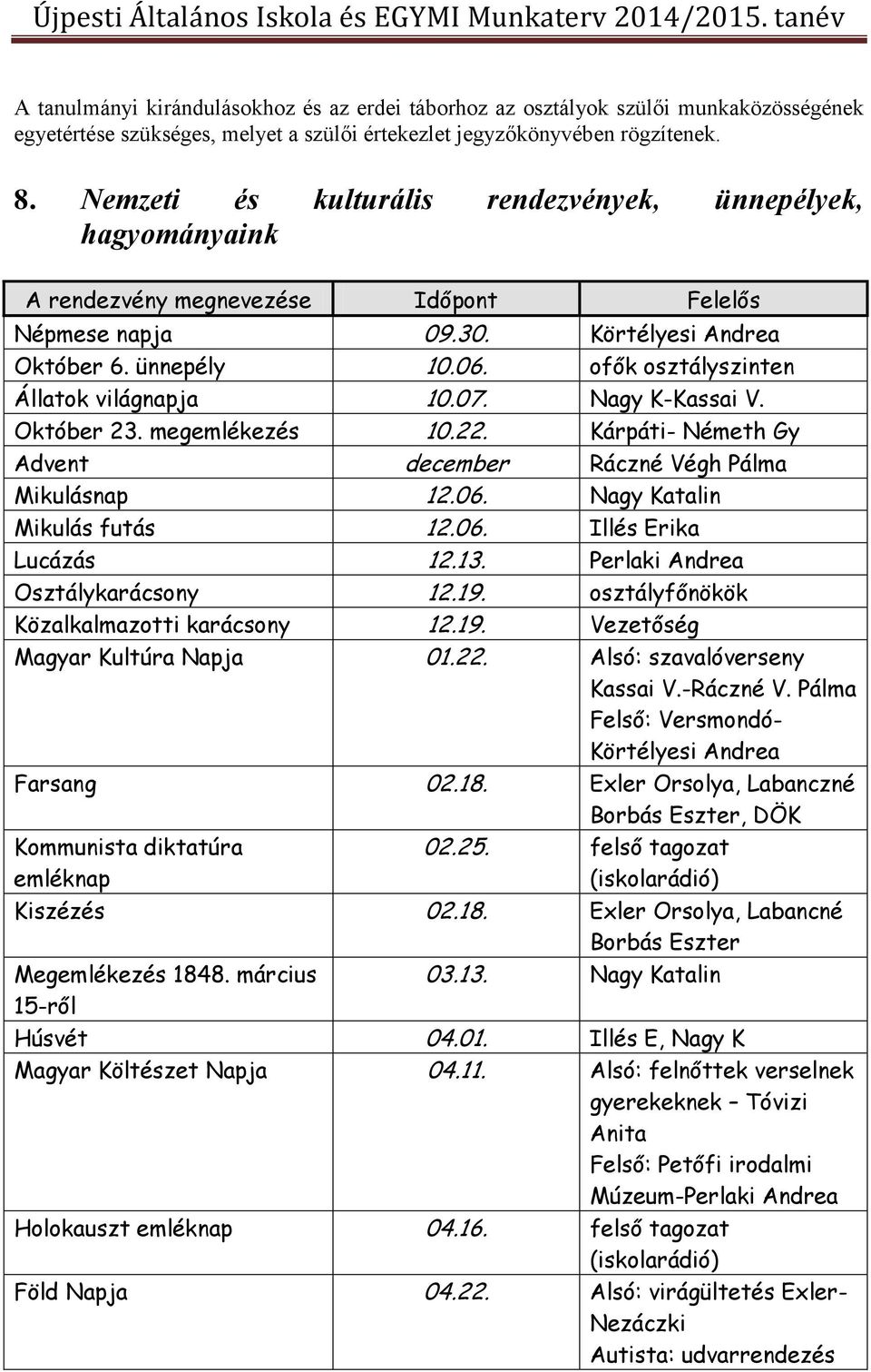 ofők osztályszinten Állatok világnapja 10.07. Nagy K-Kassai V. Október 23. megemlékezés 10.22. Kárpáti- Németh Gy Advent december Ráczné Végh Pálma Mikulásnap 12.06. Nagy Katalin Mikulás futás 12.06. Illés Erika Lucázás 12.