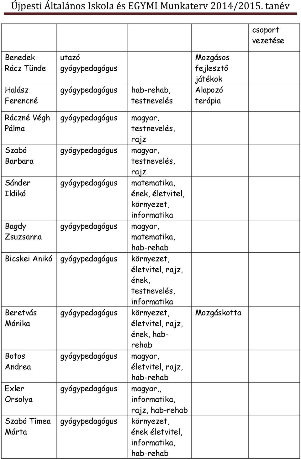 gyógypedagógus gyógypedagógus gyógypedagógus magyar, testnevelés, rajz magyar, testnevelés, rajz matematika, ének, életvitel, környezet, informatika magyar, matematika, hab-rehab környezet,