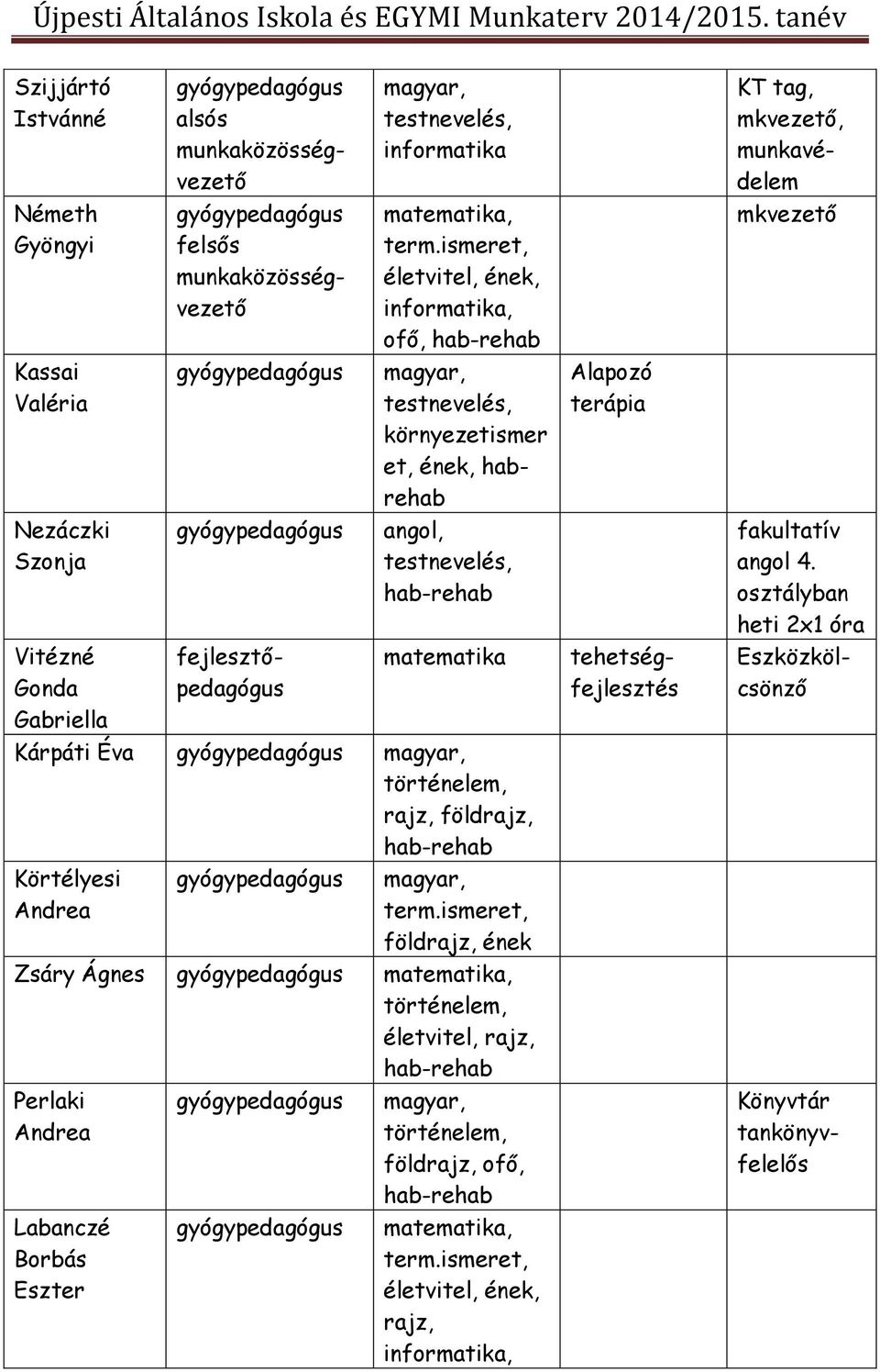 ismeret, földrajz, ének Zsáry Ágnes gyógypedagógus matematika, történelem, életvitel, rajz, hab-rehab Perlaki Andrea Labanczé Borbás Eszter gyógypedagógus gyógypedagógus magyar, történelem, földrajz,