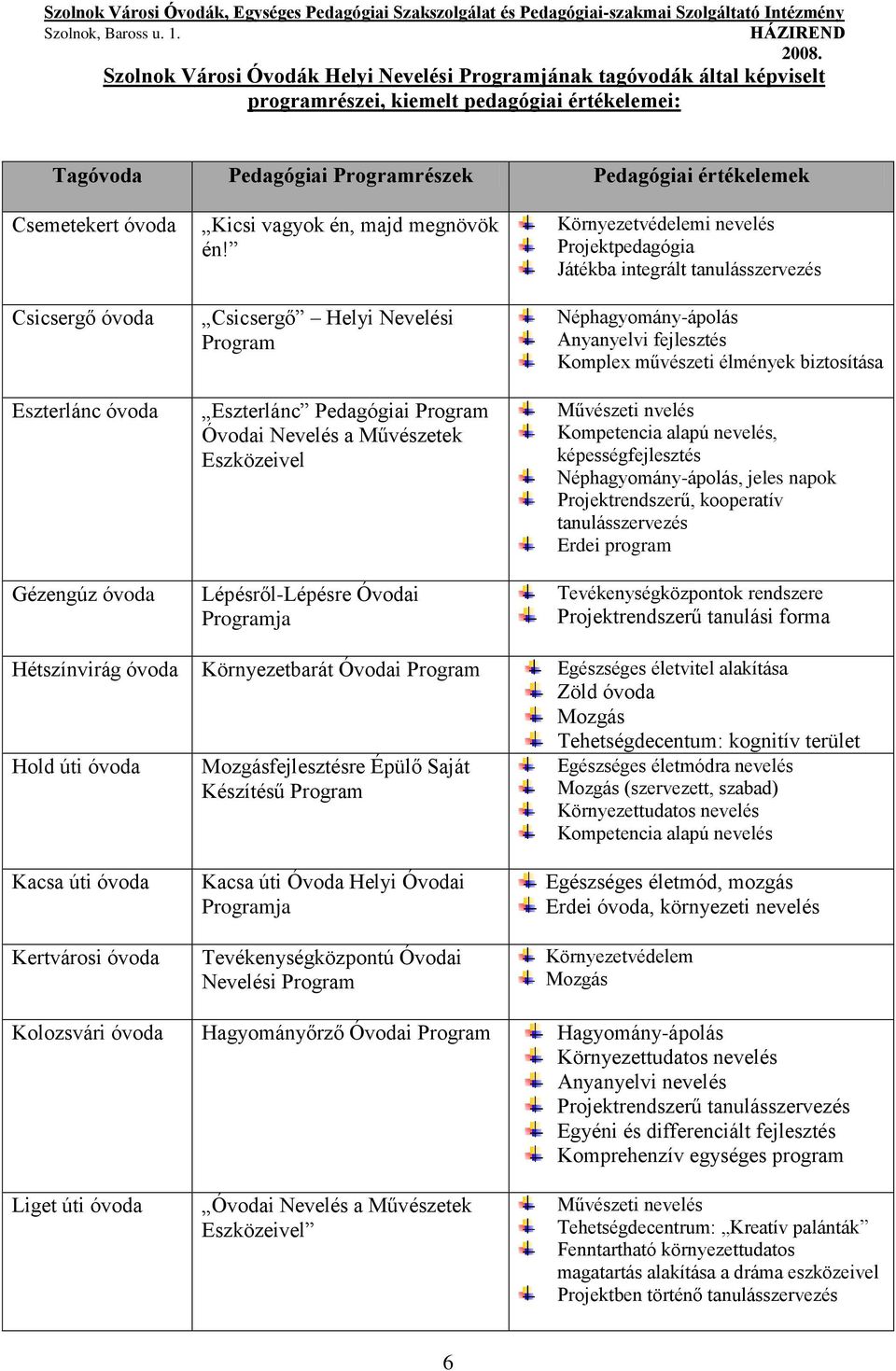 Csicsergő Helyi Nevelési Program Eszterlánc Pedagógiai Program Óvodai Nevelés a Művészetek Eszközeivel Lépésről-Lépésre Óvodai Programja Környezetvédelemi nevelés Projektpedagógia Játékba integrált