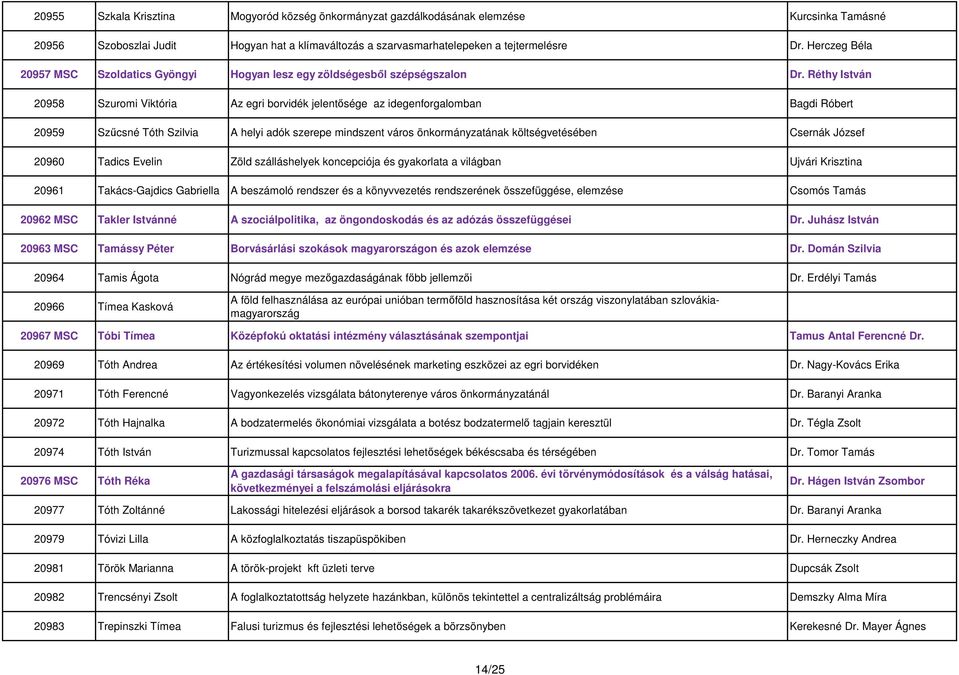 Réthy István 20958 Szuromi Viktória Az egri borvidék jelentősége az idegenforgalomban Bagdi Róbert 20959 Szűcsné Tóth Szilvia A helyi adók szerepe mindszent város önkormányzatának költségvetésében