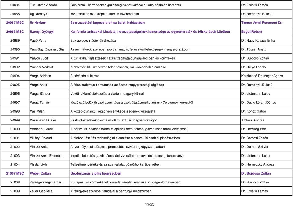 20988 MSC Uzonyi Györgyi Kalifornia turisztikai kínálata, nevezetességeinek ismertsége az egyetemisták és főiskolások körében Bagdi Róbert 20989 Vágó Petra Egy aerobic stúdió létrehozása Dr.