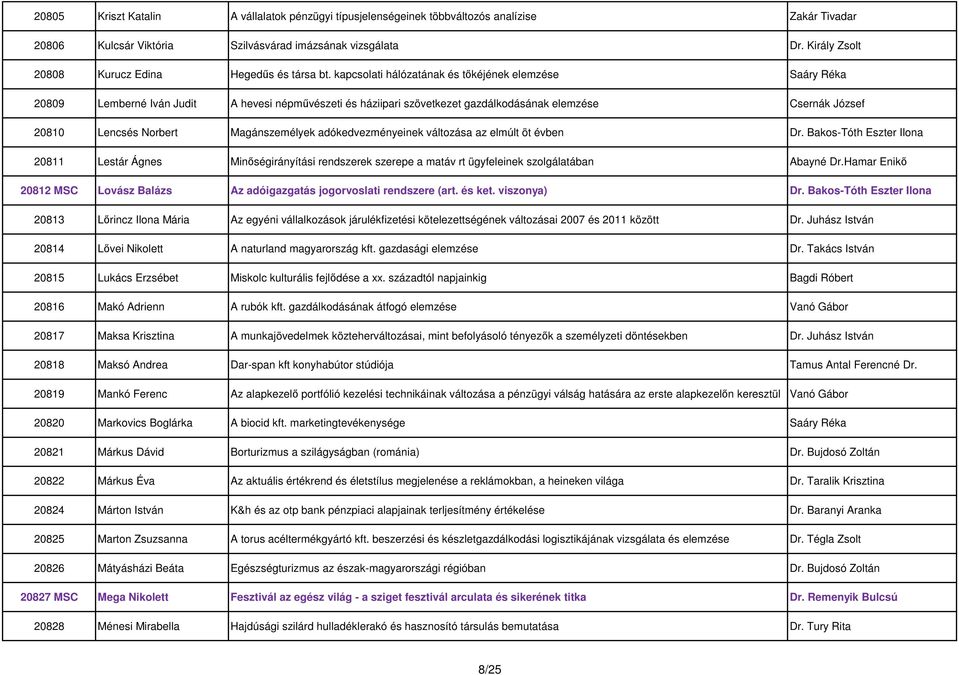 kapcsolati hálózatának és tőkéjének elemzése Saáry Réka 20809 Lemberné Iván Judit A hevesi népművészeti és háziipari szövetkezet gazdálkodásának elemzése Csernák József 20810 Lencsés Norbert