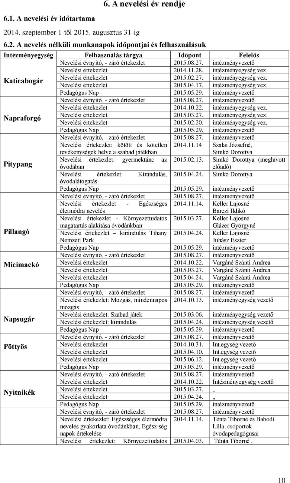 08.27. intézményvezető Nevelési értekezlet 2014.11.28. intézményegység vez. Nevelési értekezlet 2015.02.27. intézményegység vez. Katicabogár Nevelési értekezlet 2015.04.17. intézményegység vez. Pedagógus Nap 2015.