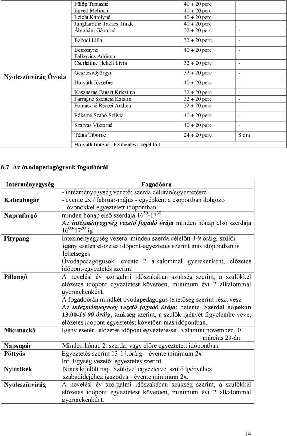 Szentesi Katalin 32 + 20 perc - Pomuczné Récsei Andrea 32 + 20 perc - Ráksiné Szabó Szilvia 40 + 20 perc - Szarvas Viktorné 40 + 20 perc - Ténta Tiborné 24 + 20 perc 8 óra Horváth Imréné Felmentési