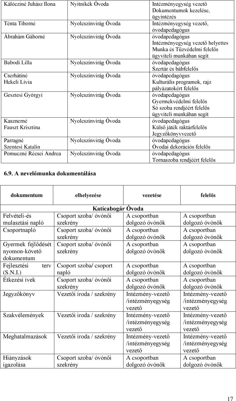 Nyolcszínvirág óvodapedagógus Kulturális programok, rajz pályázatokért felelős Gesztesi Györgyi Nyolcszínvirág óvodapedagógus Gyermekvédelmi felelős Só szoba rendjéért felelős ügyviteli munkában