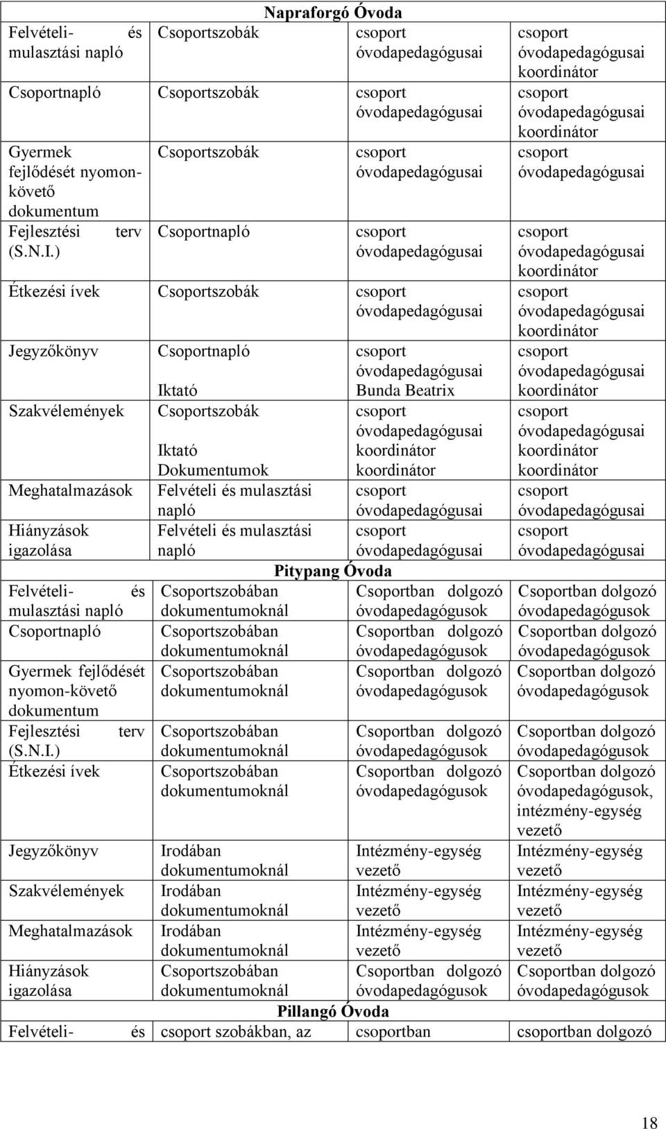 Felvételi- és mulasztási napló Csoportnapló Gyermek fejlődését nyomon-követő dokumentum Fejlesztési terv (S.N.I.