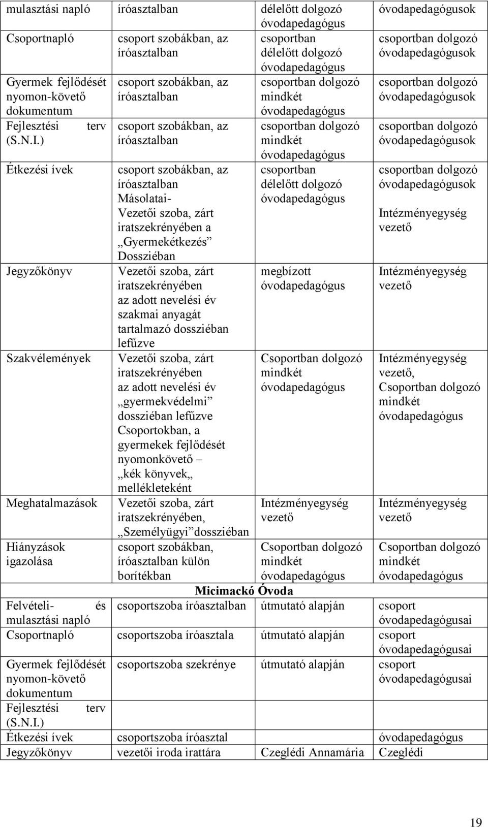 ) Étkezési ívek Jegyzőkönyv Szakvélemények Meghatalmazások Hiányzások igazolása csoport szobákban, az íróasztalban csoport szobákban, az íróasztalban csoport szobákban, az íróasztalban Másolatai-