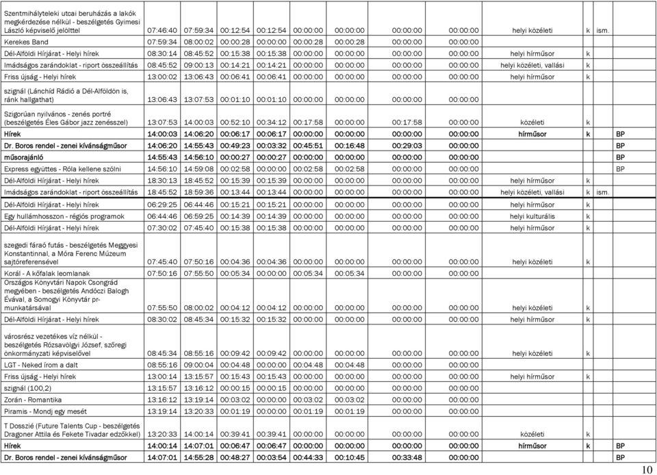 helyi hírműsor k Imádságos zarándoklat - riport összeállítás 08:45:52 09:00:13 00:14:21 00:14:21 00:00:00 00:00:00 00:00:00 00:00:00 helyi közéleti, vallási k Friss újság - Helyi hírek 13:00:02