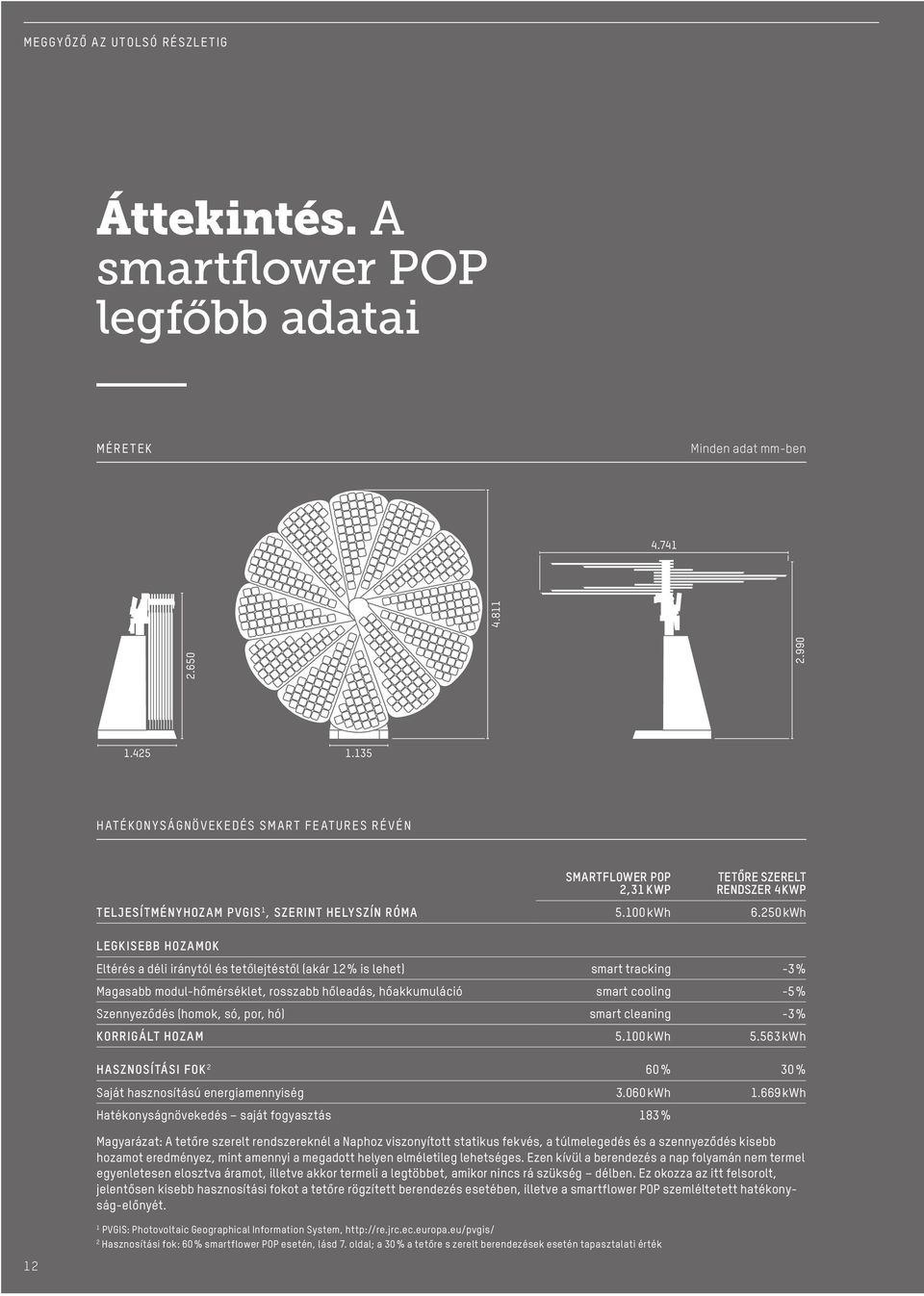 250 kwh LEGKISEBB HOZAMOK Eltérés a déli iránytól és tetőlejtéstől (akár 12 % is lehet) smart tracking -3% Magasabb modul-hőmérséklet, rosszabb hőleadás, hőakkumuláció smart cooling -5% Szennyeződés