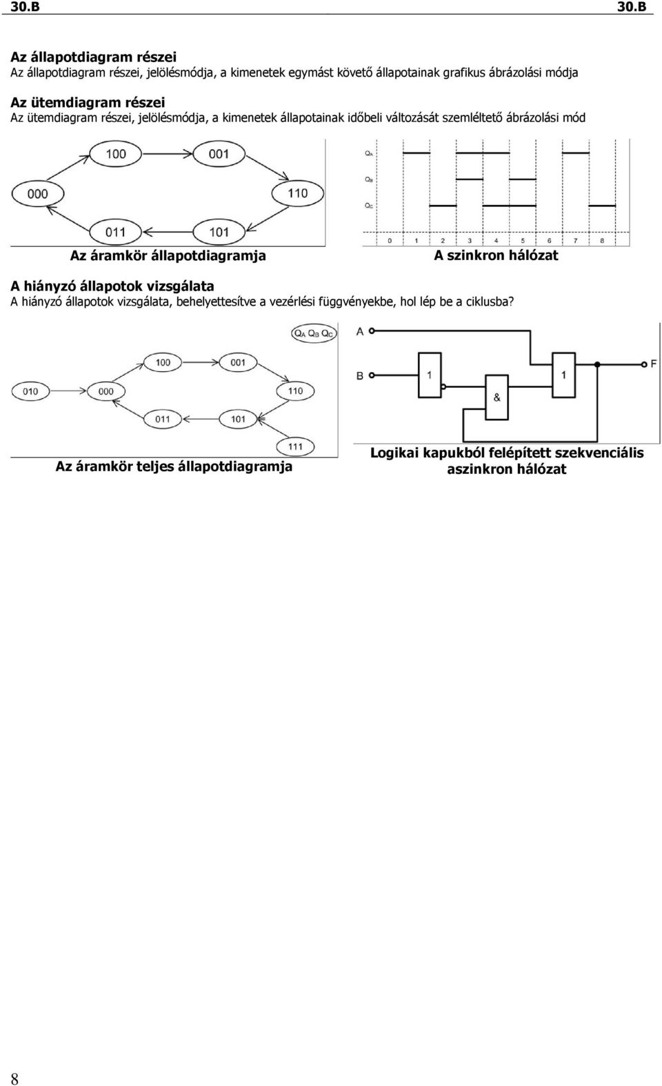 áramkör állapotdiagramja A szinkron hálózat A hiányzó állapotok vizsgálata A hiányzó állapotok vizsgálata, behelyettesítve a