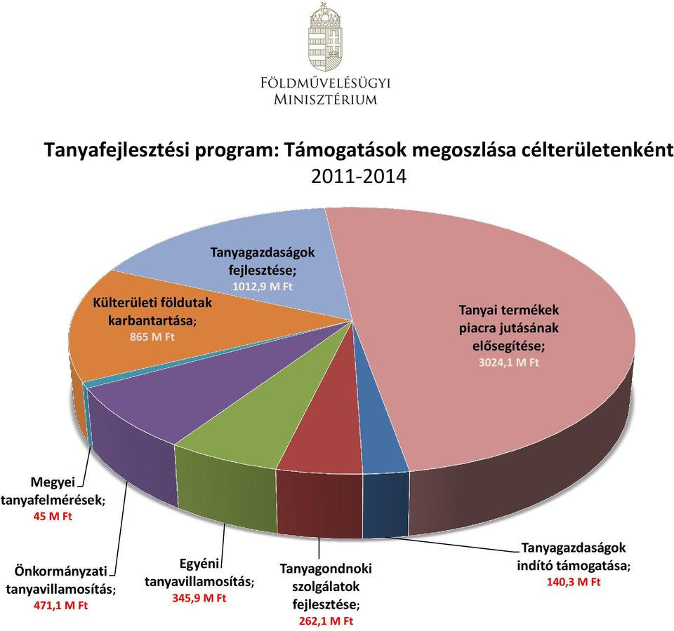 3024,1 M Ft Megyei tanyafelmérések; 45 M Ft Önkormányzati tanyavillamosítás; 471,1 M Ft Egyéni