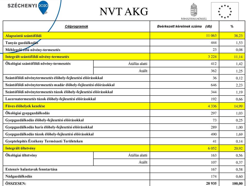 Szántóföldi növénytermesztés madár élőhely-fejlesztési előírásokkal 646 2,23 Szántóföldi növénytermesztés túzok élőhely-fejlesztési előírásokkal 344 1,19 Lucernatermesztés túzok élőhely-fejlesztési