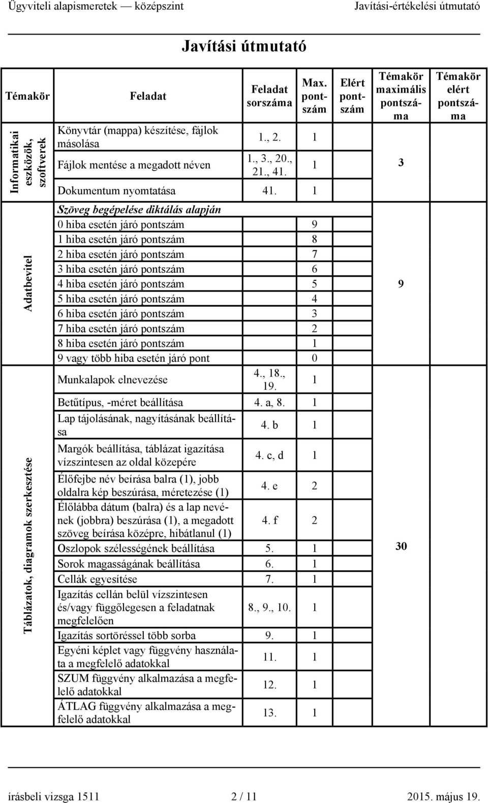 1 1 Elért pontszám Témakör maximális pontszáma 3 Témakör elért pontszáma Adatbevitel Táblázatok, diagramok szerkesztése Szöveg begépelése diktálás alapján 0 hiba esetén járó pontszám 9 1 hiba esetén