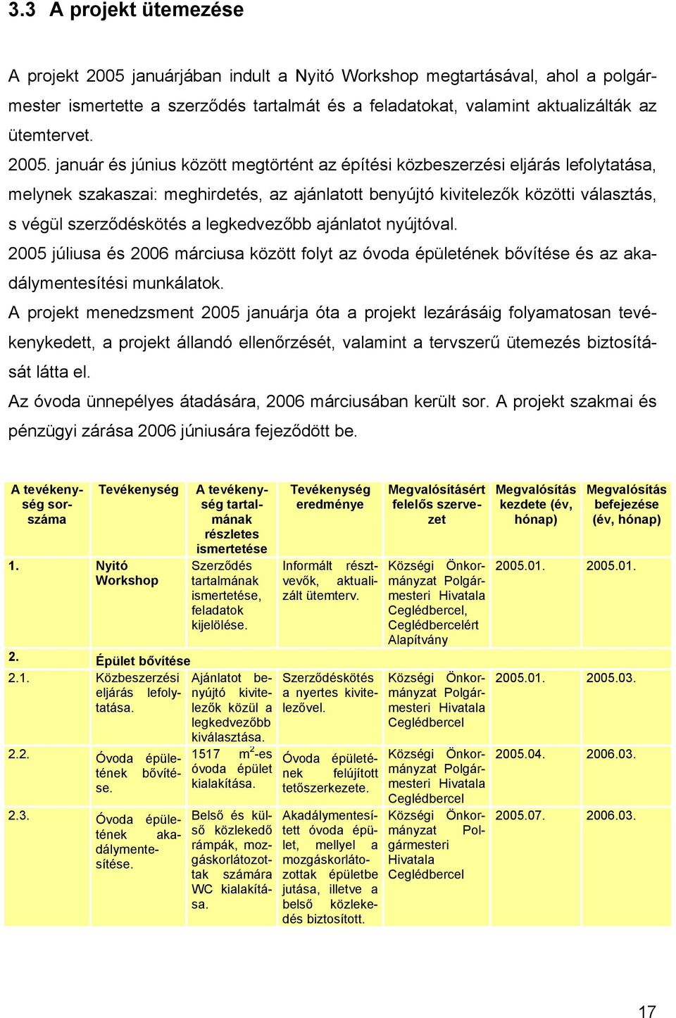 legkedvezőbb ajánlatot nyújtóval. 2005 júliusa és 2006 márciusa között folyt az óvoda épületének bővítése és az akadálymentesítési munkálatok.