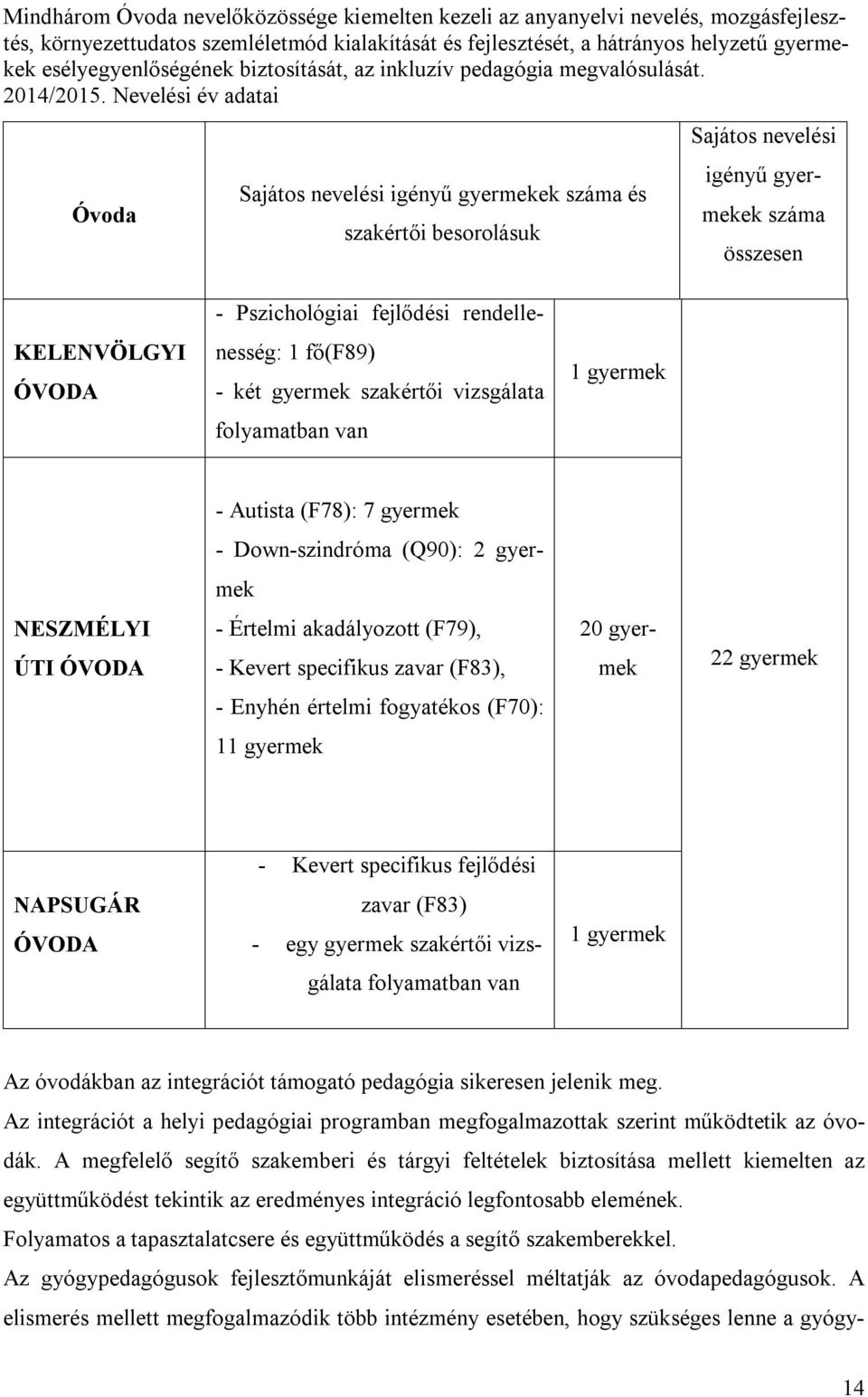 Nevelési év adatai Óvoda Sajátos nevelési igényű gyermekek száma és szakértői besorolásuk Sajátos nevelési igényű gyermekek száma összesen - Pszichológiai fejlődési rendelle- KELENVÖLGYI ÓVODA