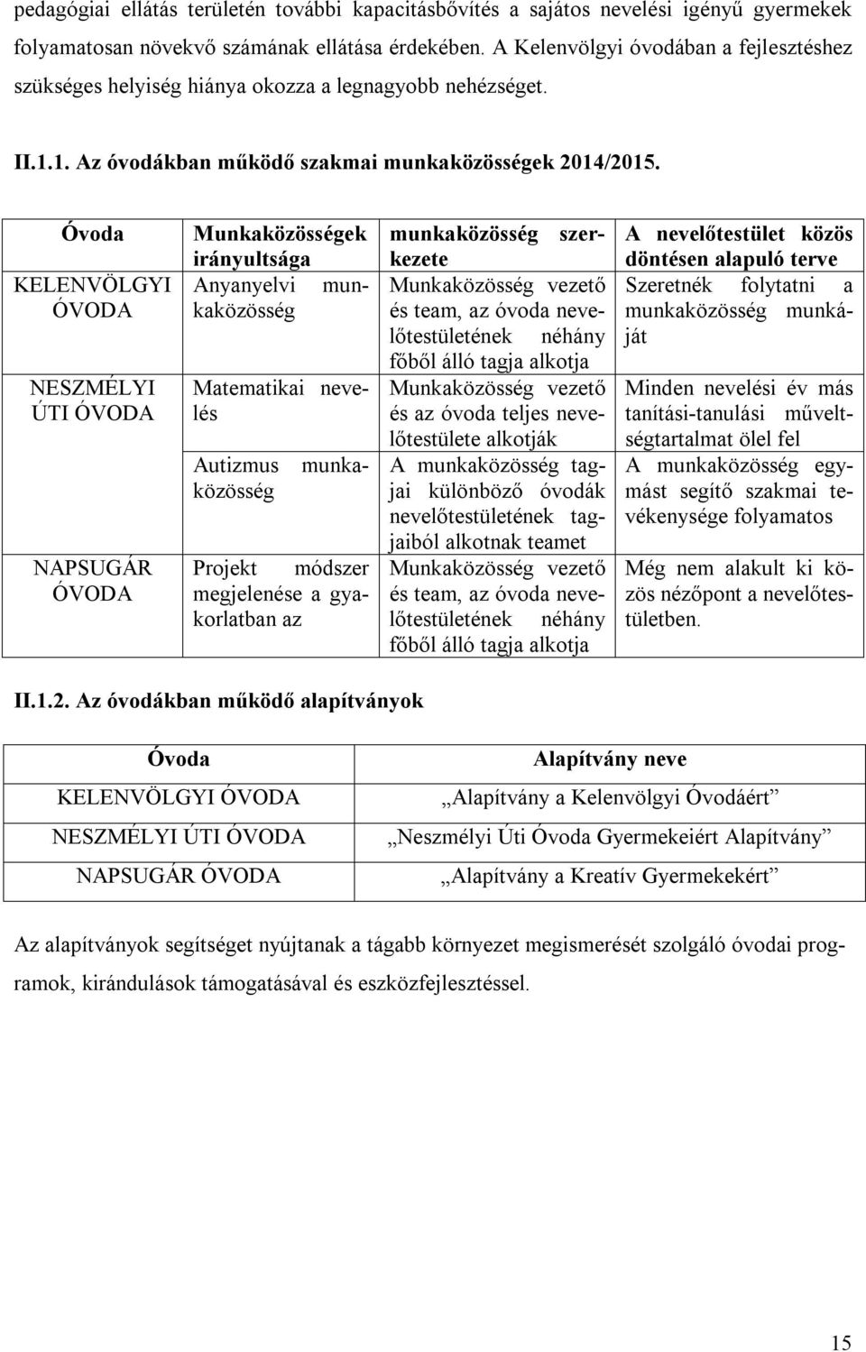 Óvoda KELENVÖLGYI ÓVODA NESZMÉLYI ÚTI ÓVODA NAPSUGÁR ÓVODA munkaközösség szerkezete Munkaközösség vezető és team, az óvoda nevelőtestületének néhány főből álló tagja alkotja Munkaközösség vezető és