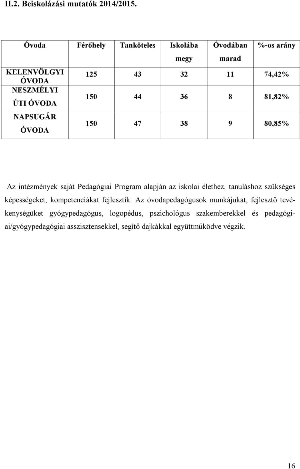 81,82% NAPSUGÁR ÓVODA 150 47 38 9 80,85% Az intézmények saját Pedagógiai Program alapján az iskolai élethez, tanuláshoz szükséges