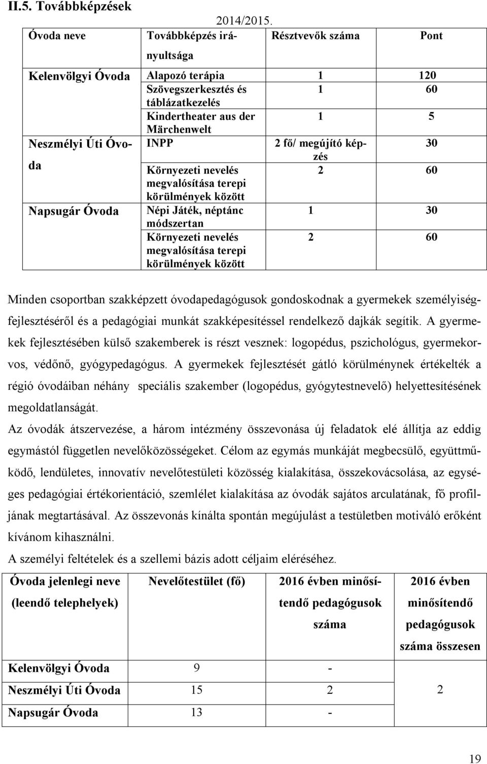 megújító képzés 30 Környezeti nevelés 2 60 megvalósítása terepi körülmények között Napsugár Óvoda Népi Játék, néptánc 1 30 módszertan Környezeti nevelés megvalósítása terepi körülmények között 2 60