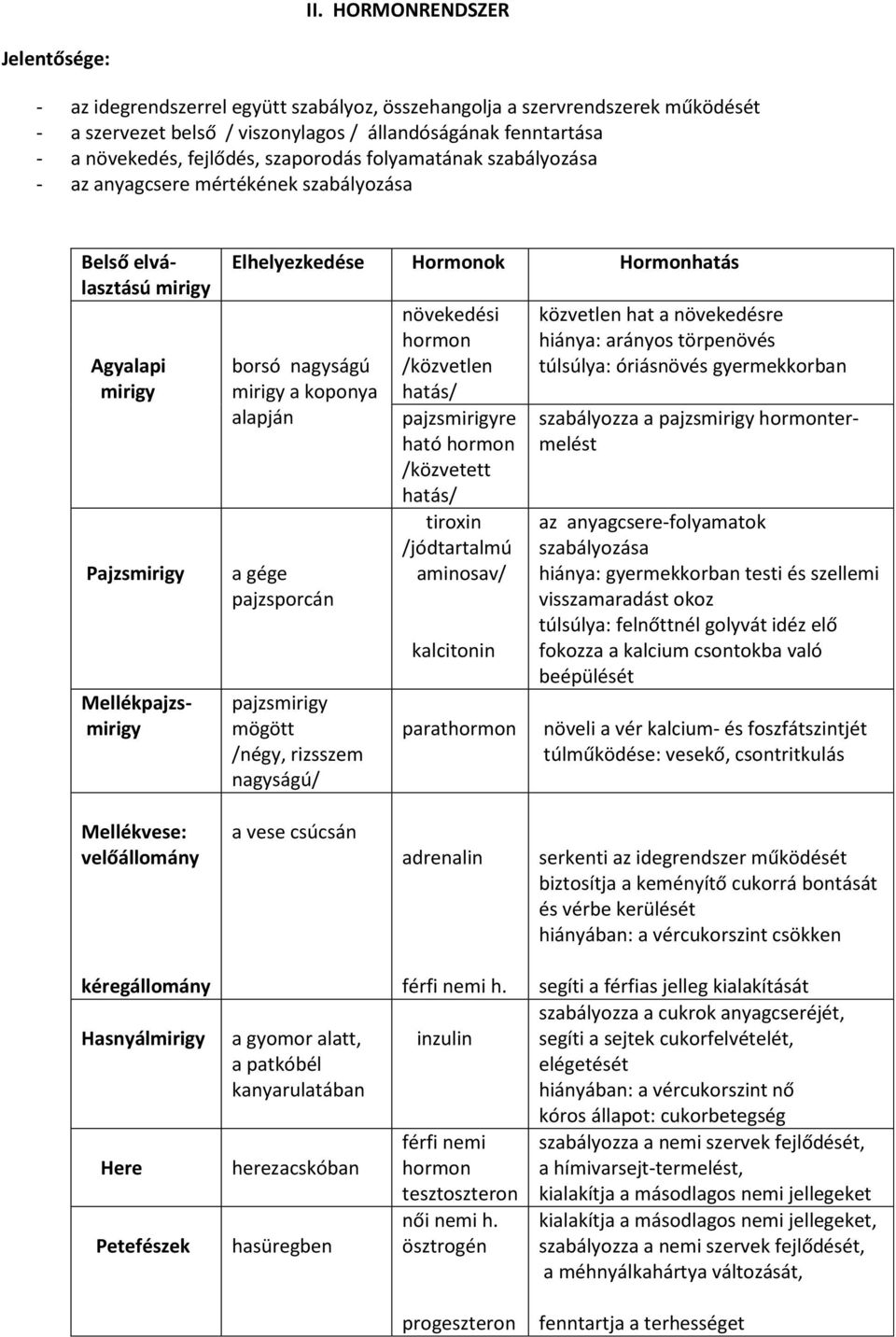 borsó nagyságú mirigy a koponya alapján a gége pajzsporcán pajzsmirigy mögött /négy, rizsszem nagyságú/ növekedési hormon /közvetlen hatás/ pajzsmirigyre ható hormon /közvetett hatás/ tiroxin