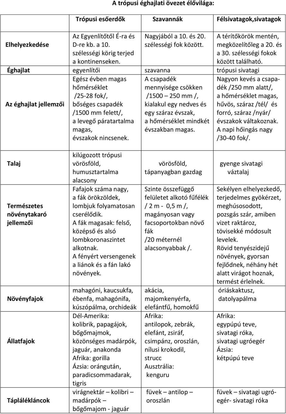 Éghajlat egyenlítői szavanna trópusi sivatagi Az éghajlat jellemzői Egész évben magas hőmérséklet /25-28 fok/, bőséges csapadék /1500 mm felett/, a levegő páratartalma magas, évszakok nincsenek.