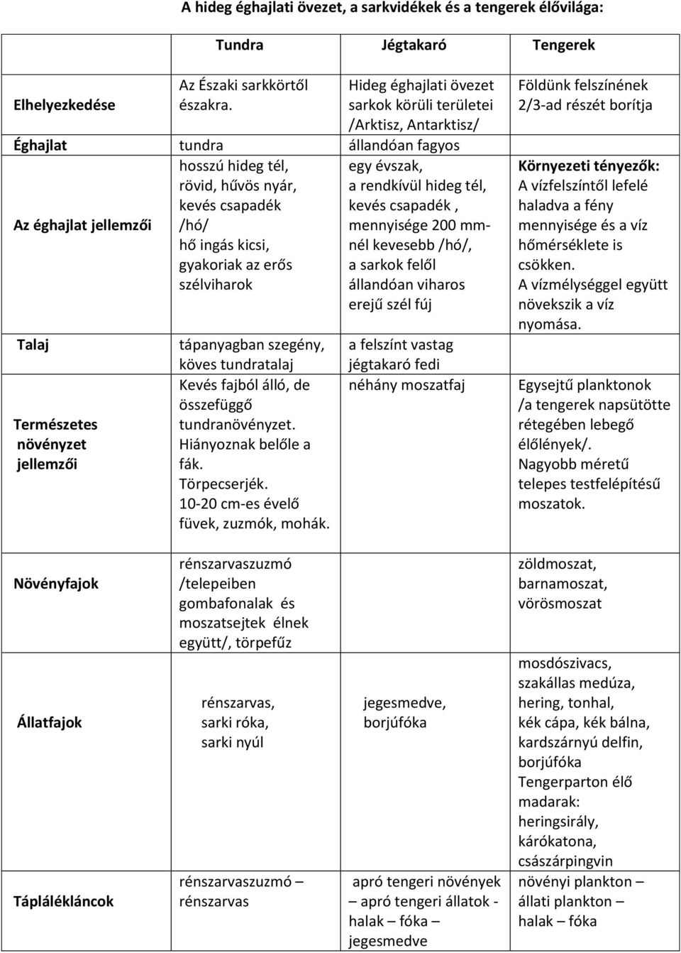 gyakoriak az erős szélviharok Talaj Természetes növényzet jellemzői tápanyagban szegény, köves tundratalaj Kevés fajból álló, de összefüggő tundranövényzet. Hiányoznak belőle a fák. Törpecserjék.