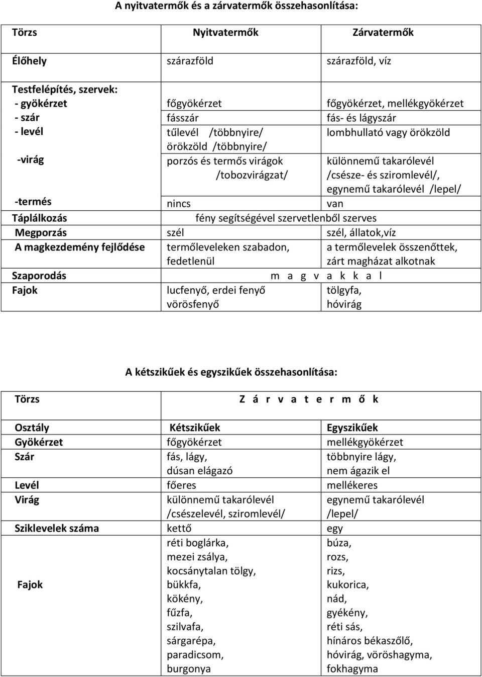 sziromlevél/, egynemű takarólevél /lepel/ -termés nincs van Táplálkozás fény segítségével szervetlenből szerves Megporzás szél szél, állatok,víz A magkezdemény fejlődése termőleveleken szabadon,