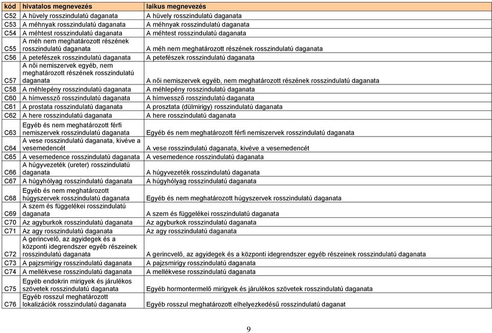 daganata C57 A női nemiszervek egyéb, nem meghatározott részének rosszindulatú daganata A női nemiszervek egyéb, nem meghatározott részének rosszindulatú daganata C58 A méhlepény rosszindulatú