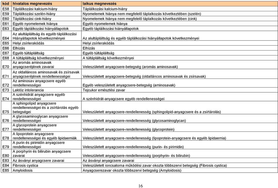 és zsírsavak E71 anyagcseréjének rendellenességei Az aminosav anyagcsere egyéb E72 rendellenességei E73 Laktóz intolerancia A szénhidrát anyagcsere egyéb E74 rendellenességei A sphingolipid