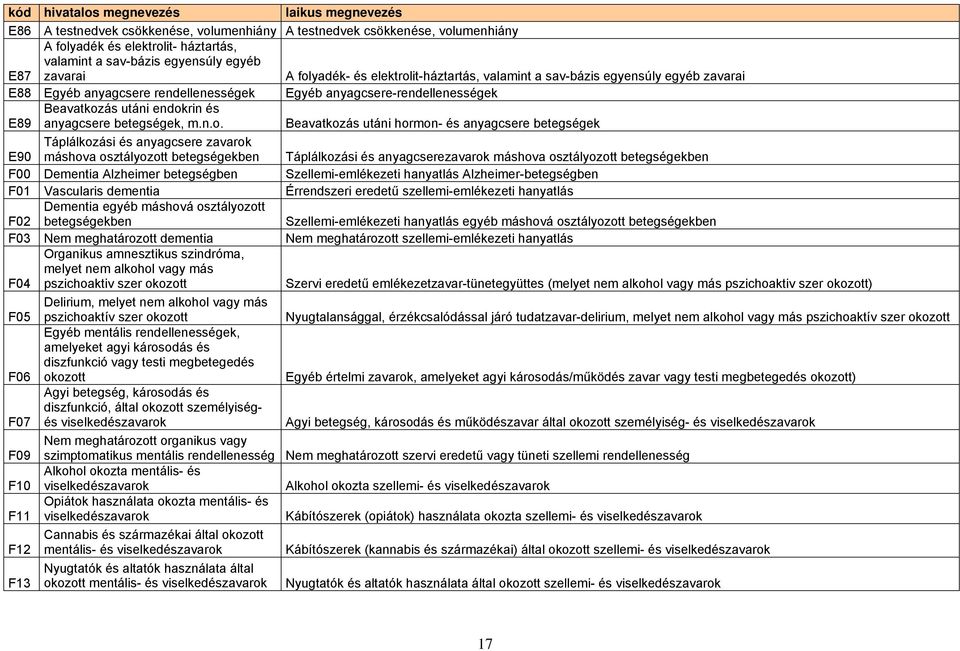 it-háztartás, valamint a sav-bázis egyensúly egyéb zavarai E88 Egyéb anyagcsere rendellenességek Egyéb anyagcsere-rendellenességek E89 Beavatkoz