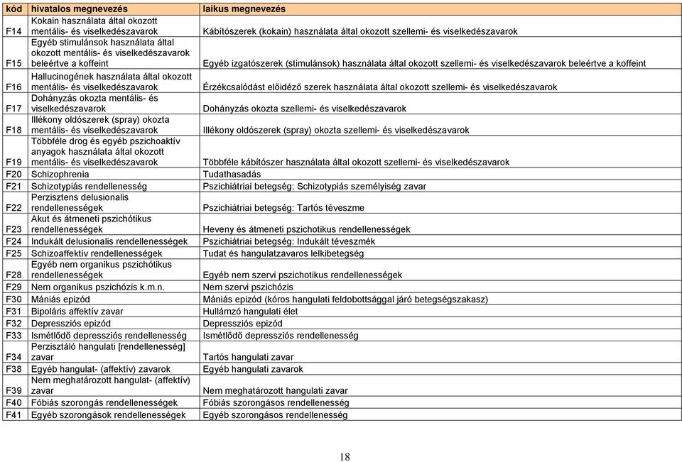 okozott mentális- és viselkedészavarok Érzékcsalódást előidéző szerek használata által okozott szellemi- és viselkedészavarok F17 Dohányzás okozta mentális- és viselkedészavarok Dohányzás okozta