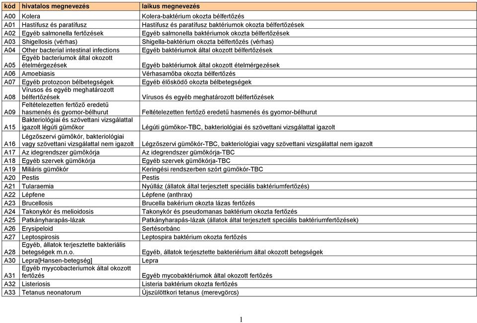 A15 igazolt légúti gümőkor Légzőszervi gümőkór, bakteriológiai A16 vagy szövettani vizsgálattal nem igazolt A17 Az idegrendszer gümőkórja A18 Egyéb szervek gümőkórja A19 Miliáris gümőkór A20 Pestis