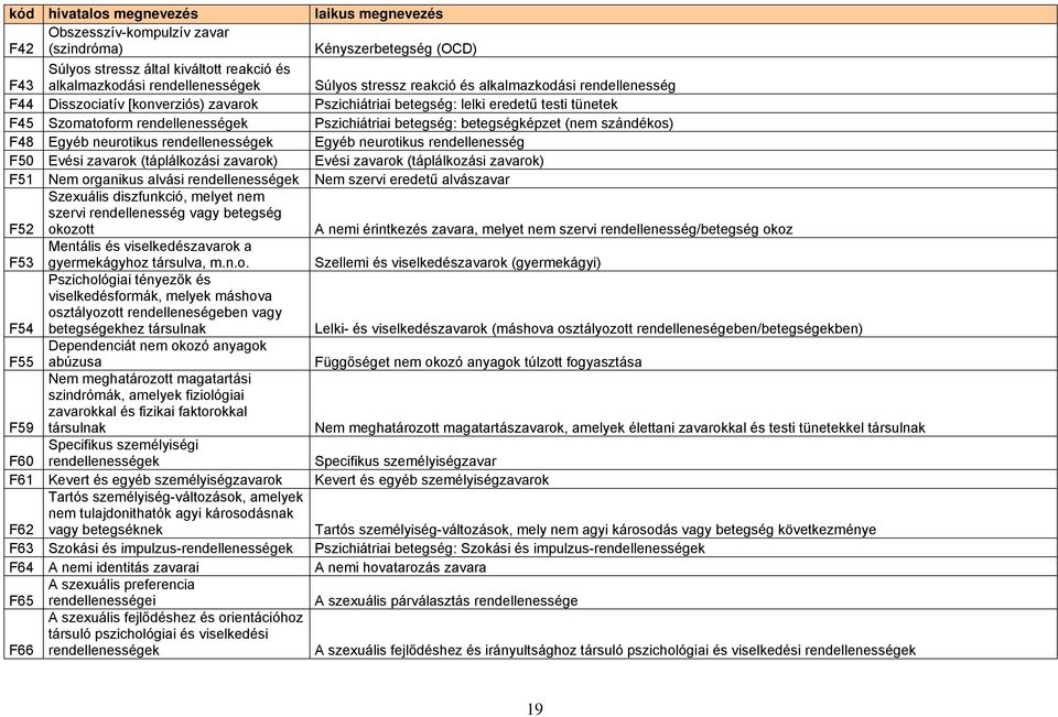 rendellenességek Egyéb neurotikus rendellenesség F50 Evési zavarok (táplálkozási zavarok) Evési zavarok (táplálkozási zavarok) F51 Nem organikus alvási rendellenességek Nem szervi eredetű alvászavar