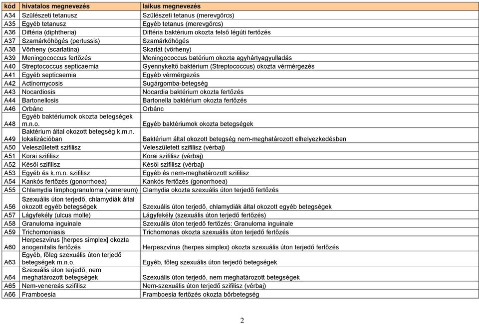 (Streptococcus) okozta vérmérgezés A41 Egyéb septicaemia Egyéb vérmérgezés A42 Actinomycosis Sugárgomba-betegség A43 Nocardiosis Nocardia baktérium okozta fertőzés A44 Bartonellosis Bartonella