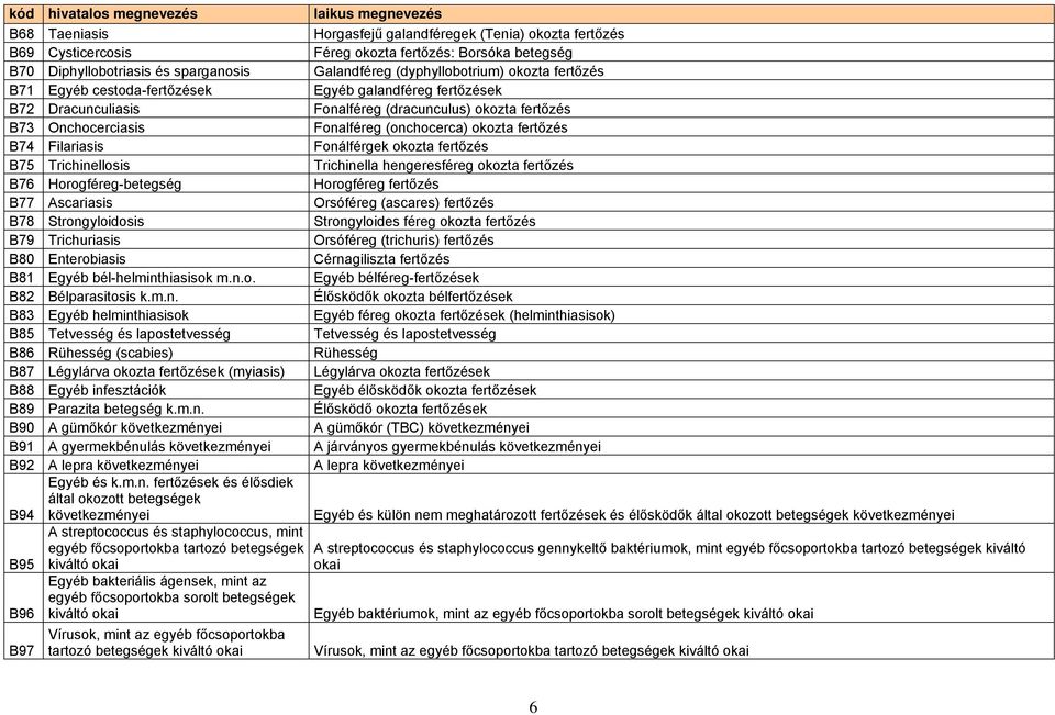 Filariasis Fonálférgek okozta fertőzés B75 Trichinellosis Trichinella hengeresféreg okozta fertőzés B76 Horogféreg-betegség Horogféreg fertőzés B77 Ascariasis Orsóféreg (ascares) fertőzés B78