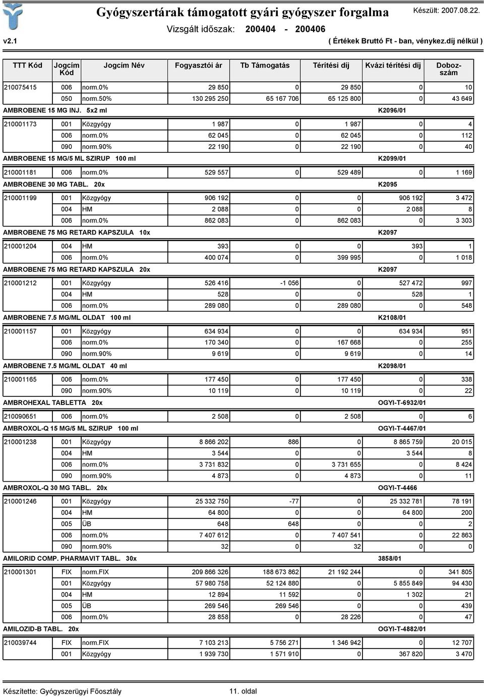 0% 529 557 0 529 489 0 1 169 AMBROBENE 30 MG TABL. 20x K2095 210001199 001 Közgyógy 906 192 0 0 906 192 3 472 004 HM 2 088 0 0 2 088 8 006 norm.