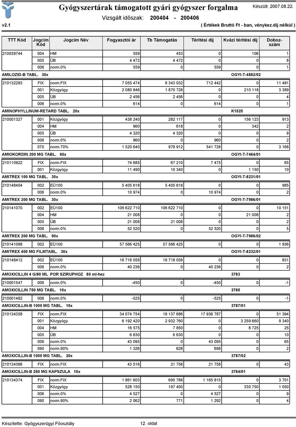 0% 614 0 614 0 1 AMINOPHYLLINUM-RETARD TABL. 20x K1525 210001327 001 Közgyógy 438 240 282 117 0 156 123 913 004 HM 960 618 0 342 2 005 ÜB 4 320 4 320 0 0 9 006 norm.0% 960 0 960 0 2 070 norm.