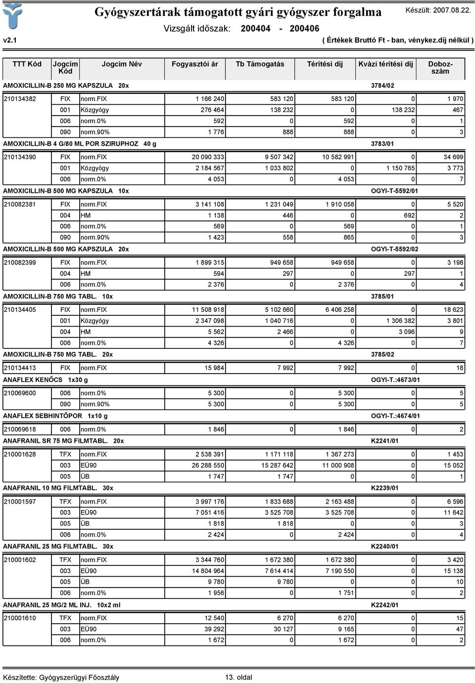90% 1 776 888 888 0 3 AMOXICILLIN-B 4 G/80 ML POR SZIRUPHOZ 40 g 3783/01 210134390 FIX norm.fix 20 090 333 9 507 342 10 582 991 0 34 699 001 Közgyógy 2 184 567 1 033 802 0 1 150 765 3 773 006 norm.