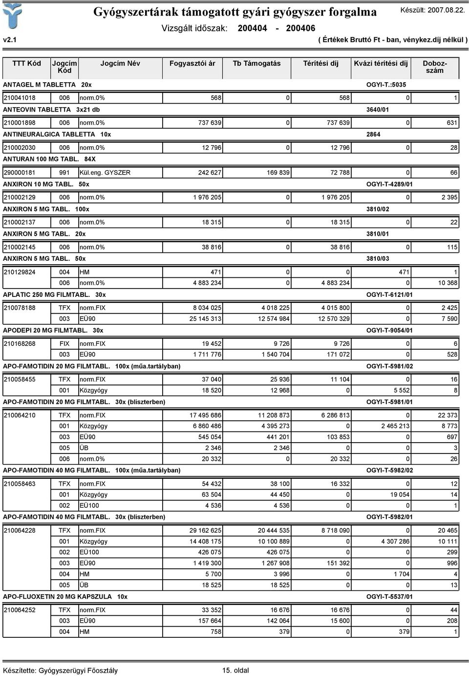 84X 290000181 991 Kül.eng. GYSZER 242 627 169 839 72 788 0 66 ANXIRON 10 MG TABL. 50x OGYI-T-4289/01 210002129 006 norm.0% 1 976 205 0 1 976 205 0 2 395 ANXIRON 5 MG TABL.