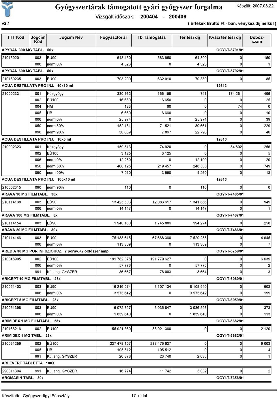10x10 ml 12613 210002331 001 Közgyógy 330 162 155 159 741 174 261 496 002 EÜ100 16 650 16 650 0 0 25 004 HM 133 60 0 74 0 005 ÜB 6 660 6 660 0 0 10 006 norm.0% 25 974 0 25 974 0 39 050 norm.