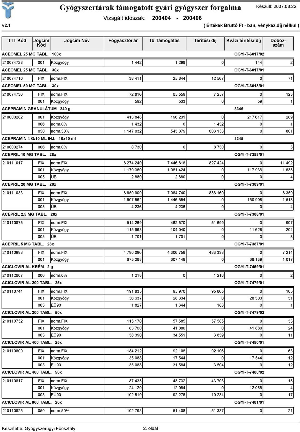 fix 72 816 65 559 7 257 0 123 001 Közgyógy 592 533 0 59 1 ACEPRAMIN GRANULÁTUM 240 g 3346 210000282 001 Közgyógy 413 848 196 231 0 217 617 289 006 norm.0% 1 432 0 1 432 0 1 050 norm.