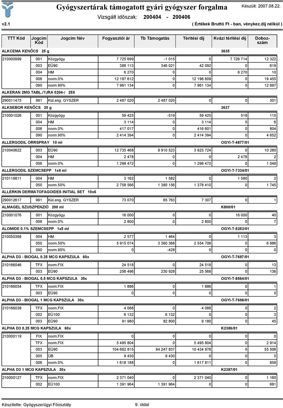 GYSZER 2 487 020 2 487 020 0 0 301 ALKSEBOR KENŐCS 20 g 3637 210001026 001 Közgyógy 59 425-519 59 425 519 115 004 HM 3 114 0 3 114 0 6 006 norm.0% 417 017 0 416 601 0 804 090 norm.