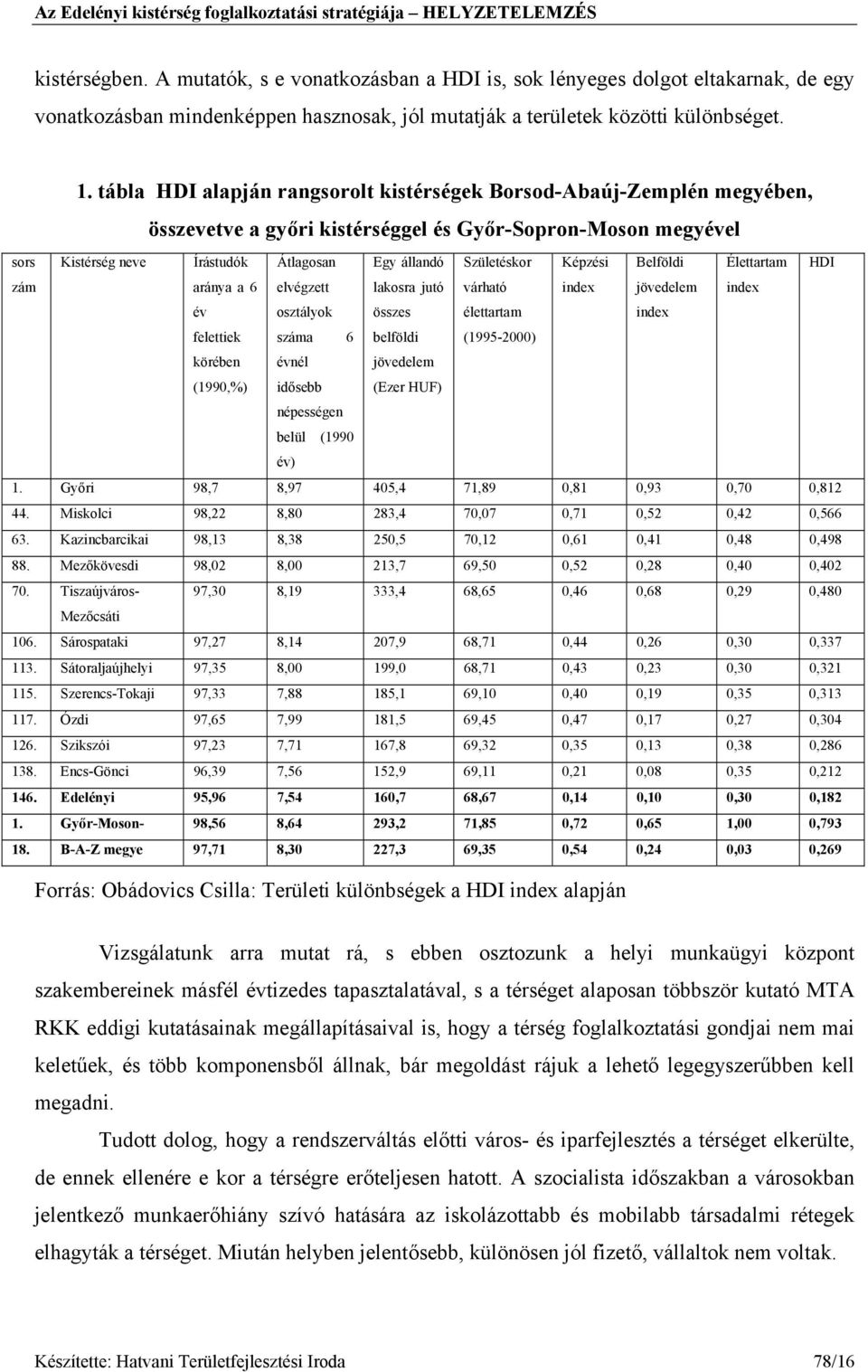 Képzési Belföldi Élettartam HDI zám aránya a 6 év elvégzett osztályok lakosra jutó összes várható élettartam index jövedelem index index felettiek száma 6 belföldi (1995-2000) körében (1990,%) évnél