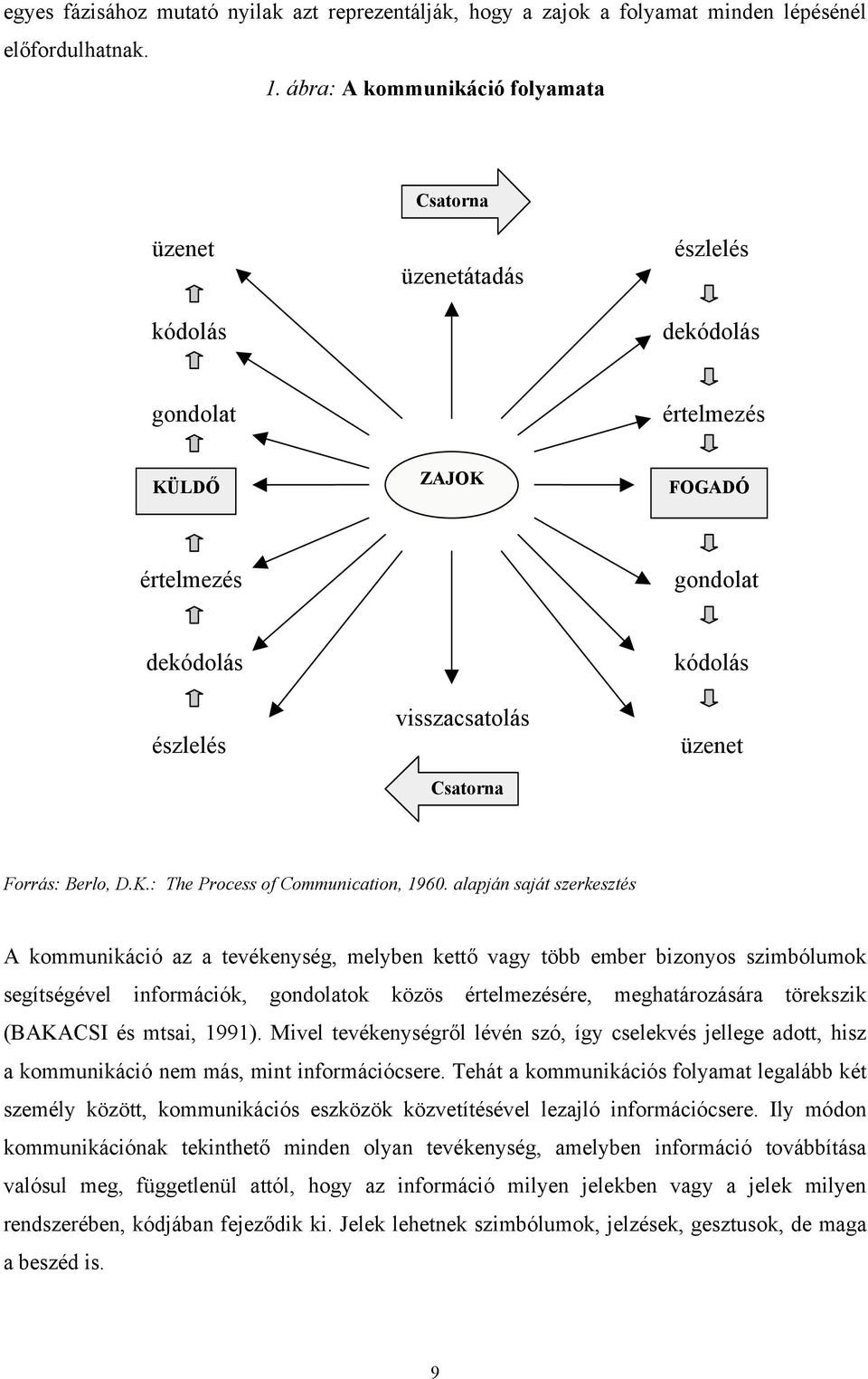 üzenet Forrás: Berlo, D.K.: The Process of Communication, 1960.