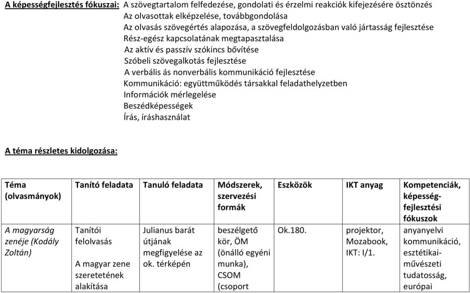 fejlesztése Kommunikáció: együttműködés társakkal feladathelyzetben Információk mérlegelése Beszédképességek Írás, íráshasználat A téma részletes kidolgozása: Téma (olvasmányok) A magyarság zenéje