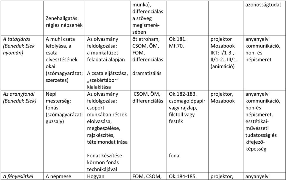 megbeszélése, rajzkészítés, tételmondat írása Fonat készítése körmön fonás technikájával munka), a szöveg megismerésében ötletroham, CSOM, ÖM, FOM, dramatizálás CSOM, ÖM, Ok.181. Mf.70. Ok.182-183.