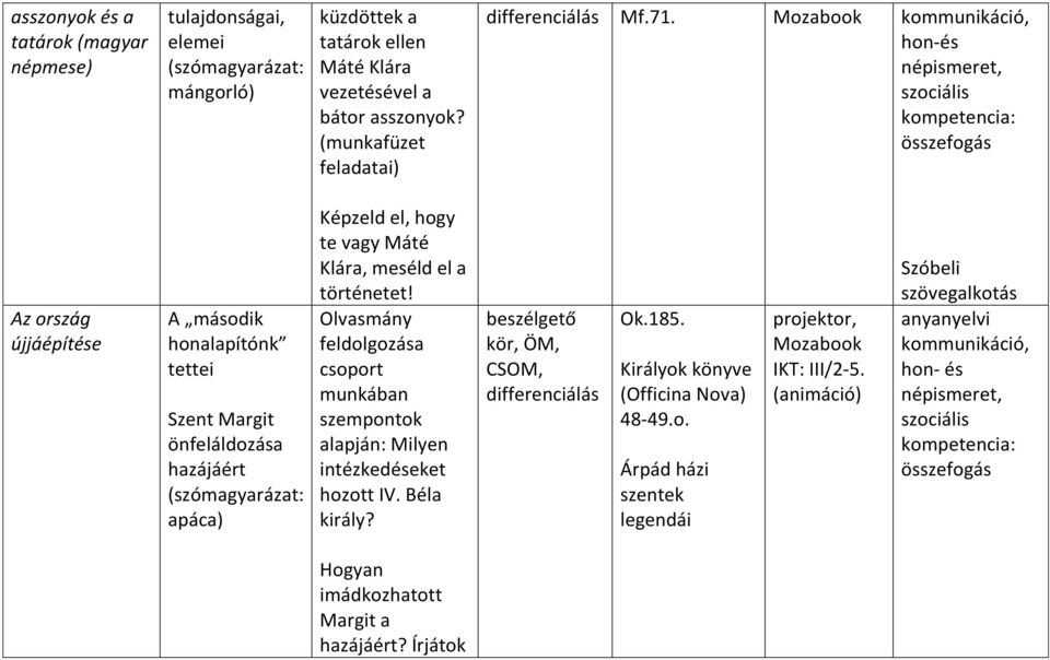 vagy Máté Klára, meséld el a történetet! Olvasmány feldolgozása csoport munkában szempontok alapján: Milyen intézkedéseket hozott IV. Béla király? kör, ÖM, CSOM, Ok.185.