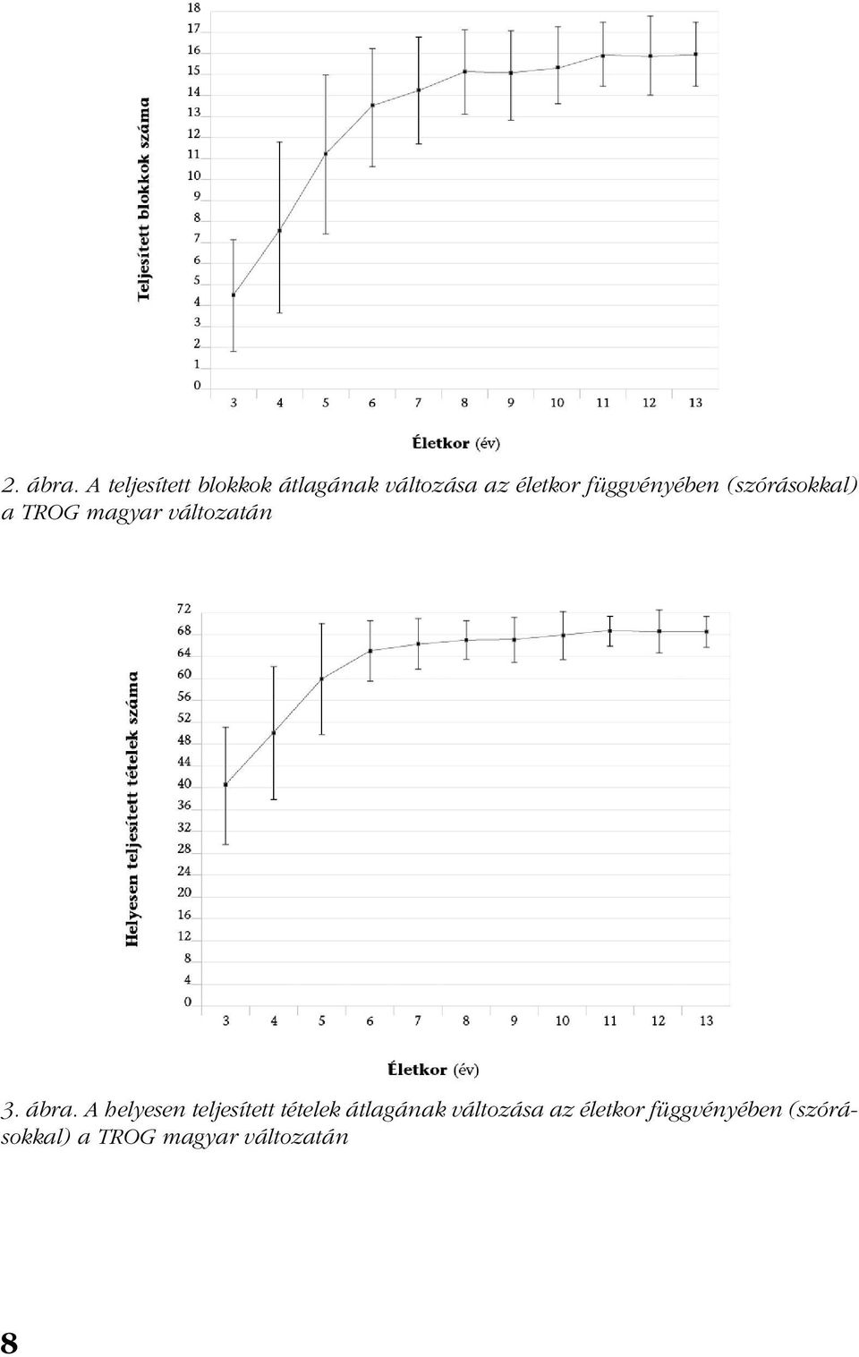függvényében (szórásokkal) a TROG magyar változatán 3. ábra.